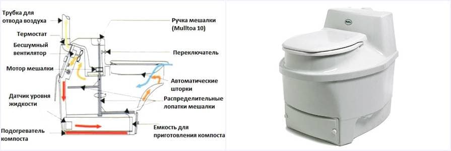 Как устроен биотуалет Mulltoa Как устроен биотуалет Mulltoa