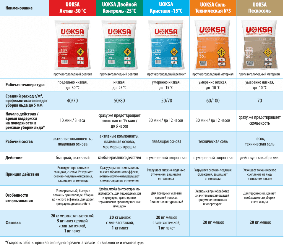 Таблица противогололедные реагенты Uoksa